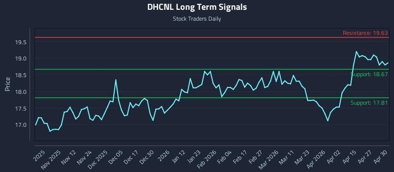 DHCNL Long Term Analysis for May 1 2026