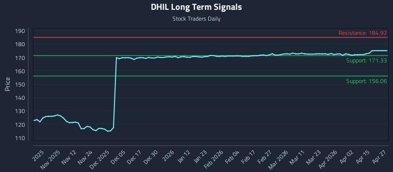 DHIL Long Term Analysis for May 1 2026