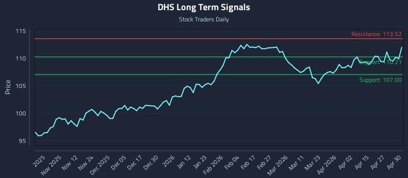 DHS Long Term Analysis for May 1 2026
