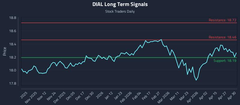 DIAL Long Term Analysis for May 1 2026
