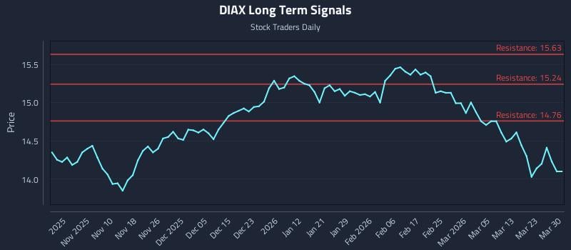 DIAX Long Term Analysis for May 1 2026