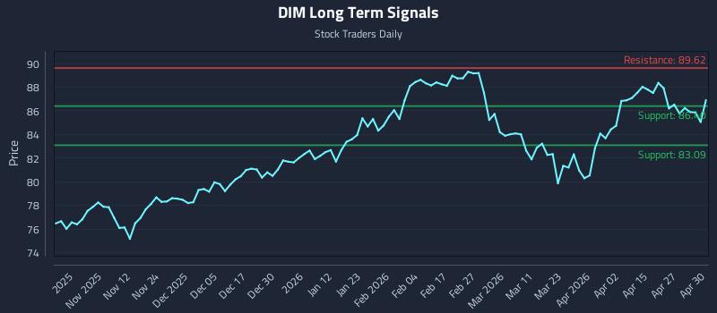 DIM Long Term Analysis for May 1 2026