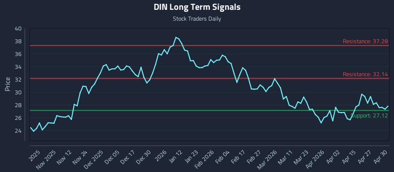 DIN Long Term Analysis for May 1 2026