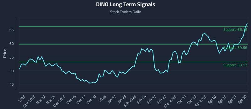 DINO Long Term Analysis for May 1 2026