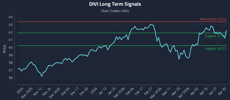 DIVI Long Term Analysis for May 1 2026
