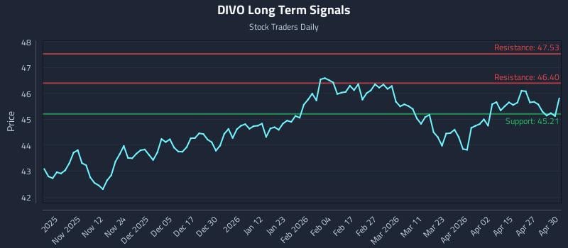DIVO Long Term Analysis for May 1 2026