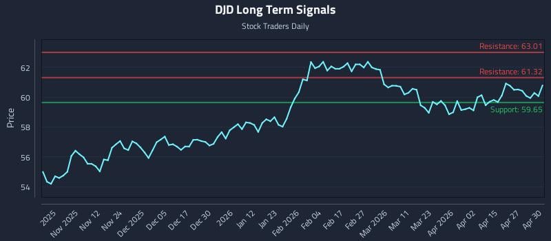 DJD Long Term Analysis for May 1 2026