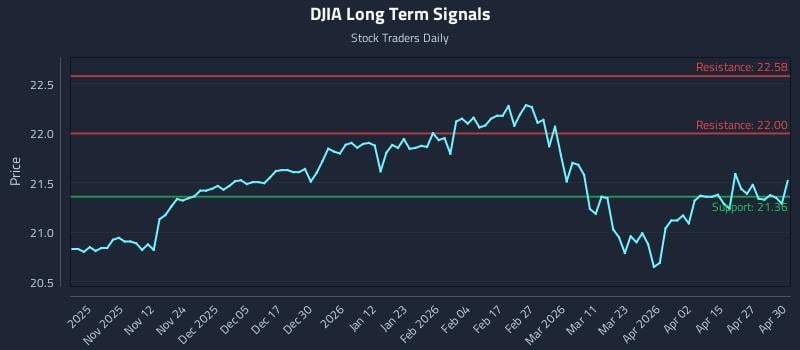 DJIA Long Term Analysis for May 1 2026