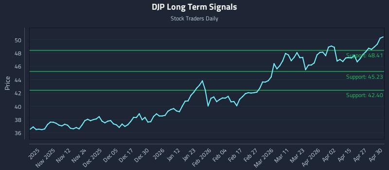 DJP Long Term Analysis for May 1 2026