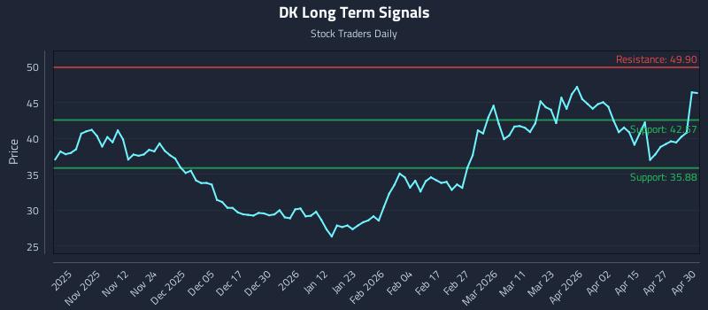 DK Long Term Analysis for May 1 2026 DK Long Term Analysis for May 1 2026