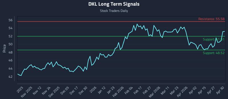 DKL Long Term Analysis for May 1 2026
