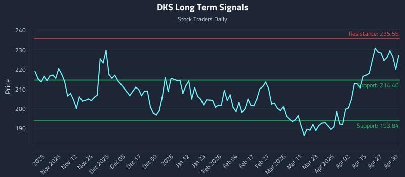 DKS Long Term Analysis for May 1 2026