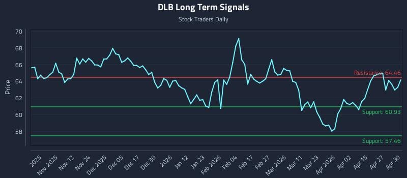 DLB Long Term Analysis for May 1 2026