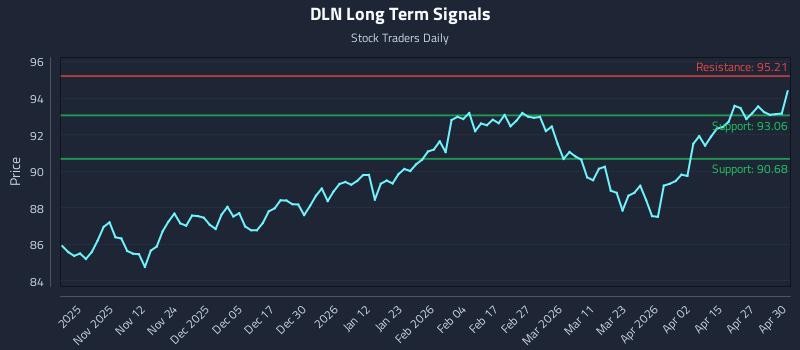 DLN Long Term Analysis for May 1 2026 DLN Long Term Analysis for May 1 2026