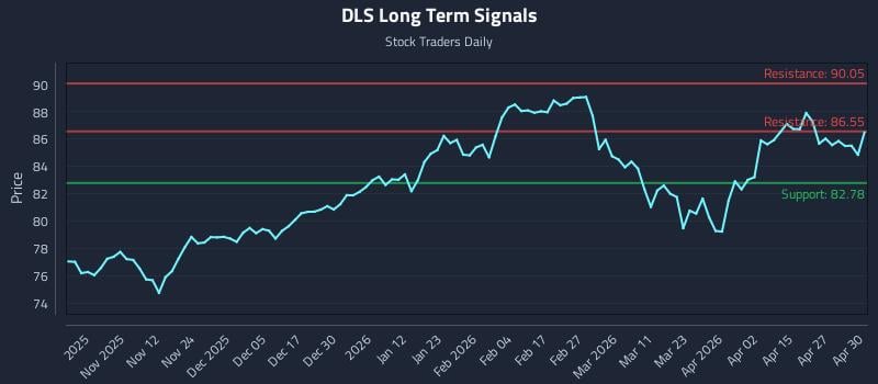 DLS Long Term Analysis for May 1 2026