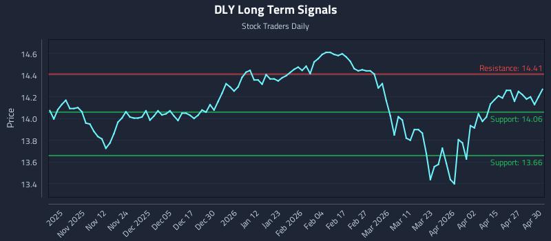 DLY Long Term Analysis for May 1 2026