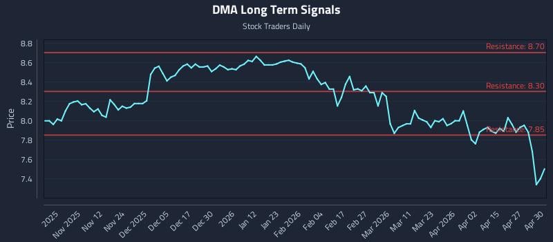 DMA Long Term Analysis for May 1 2026