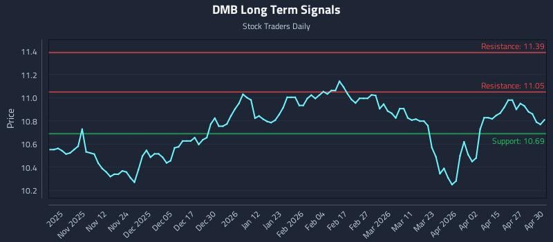 DMB Long Term Analysis for May 1 2026