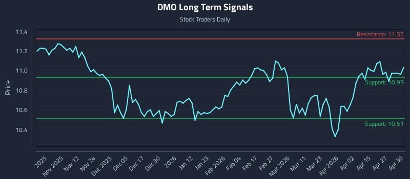 DMO Long Term Analysis for May 1 2026
