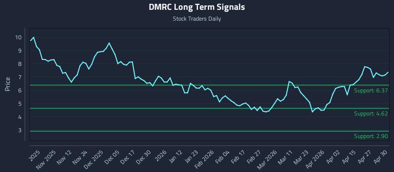 DMRC Long Term Analysis for May 1 2026