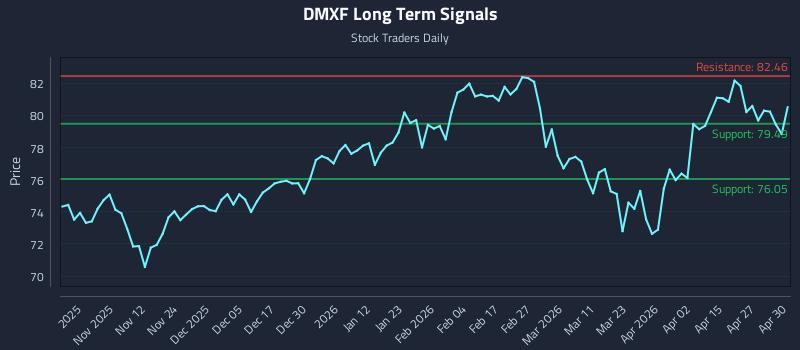 DMXF Long Term Analysis for May 1 2026