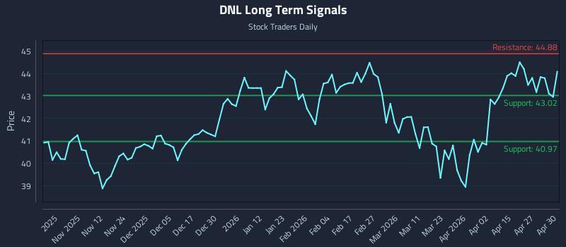 DNL Long Term Analysis for May 1 2026