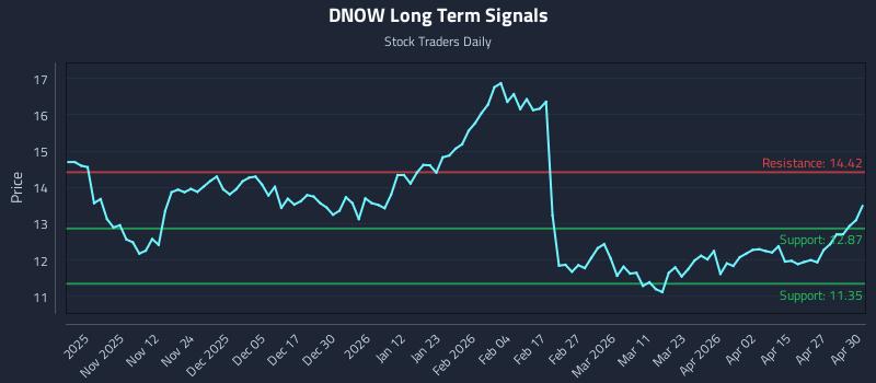 DNOW Long Term Analysis for May 1 2026