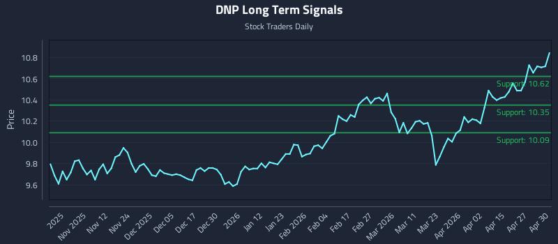 DNP Long Term Analysis for May 1 2026