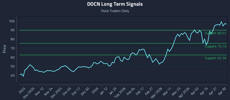 DOCN Long Term Analysis for May 1 2026 DOCN Long Term Analysis for May 1 2026