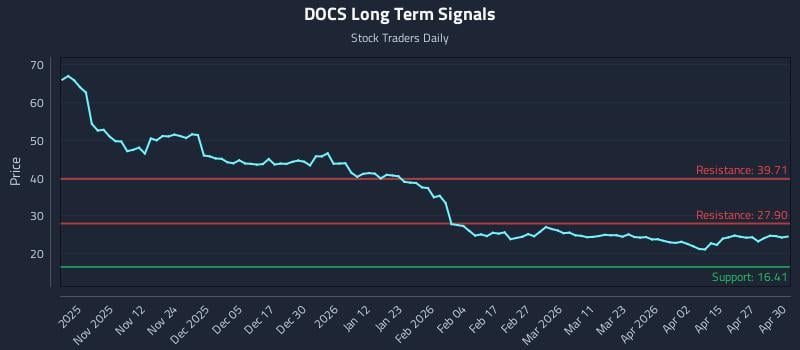 DOCS Long Term Analysis for May 1 2026