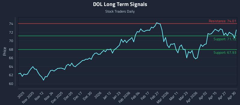 DOL Long Term Analysis for May 1 2026 DOL Long Term Analysis for May 1 2026