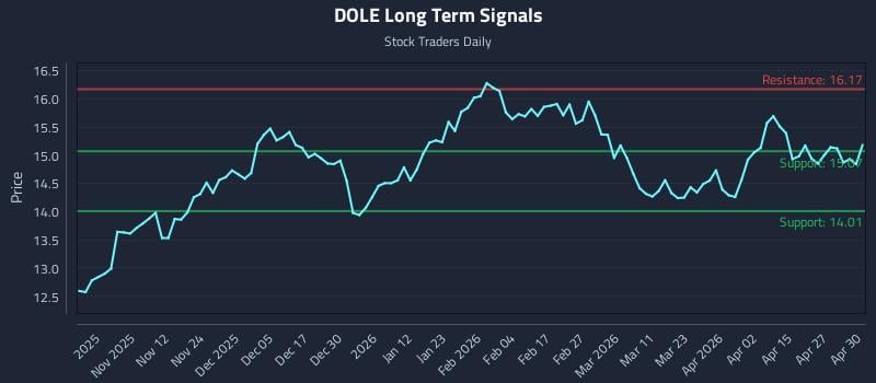 DOLE Long Term Analysis for May 1 2026