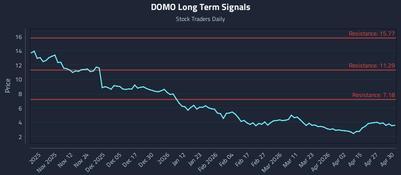 DOMO Long Term Analysis for May 1 2026