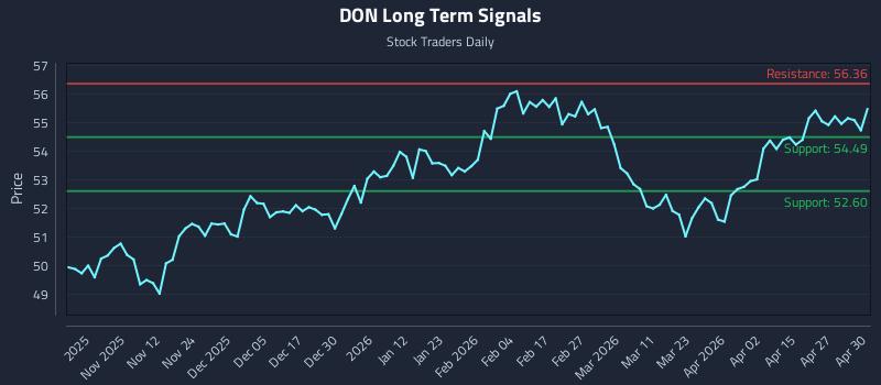 DON Long Term Analysis for May 1 2026