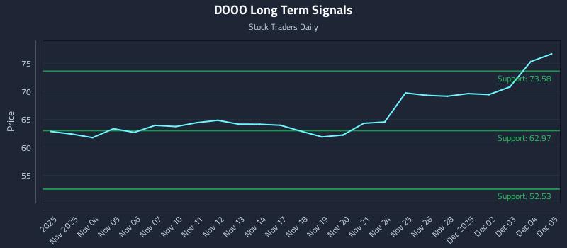 DOOO Long Term Analysis for May 1 2026
