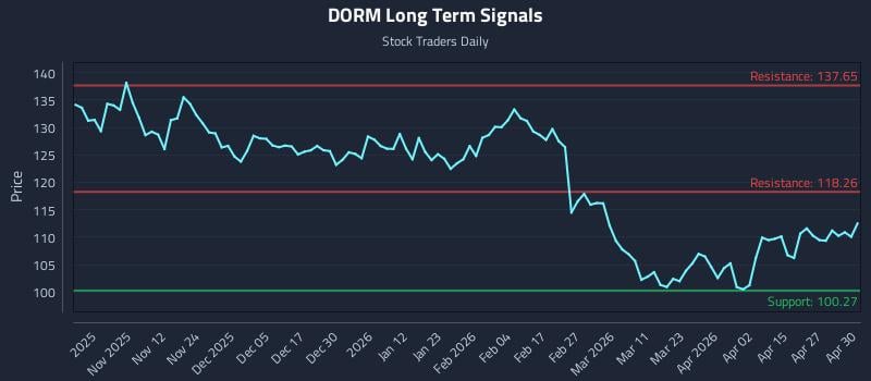DORM Long Term Analysis for May 1 2026