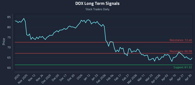 DOX Long Term Analysis for May 1 2026