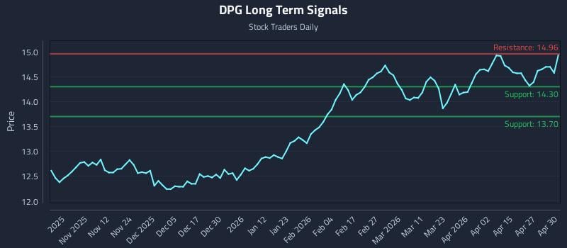 DPG Long Term Analysis for May 1 2026