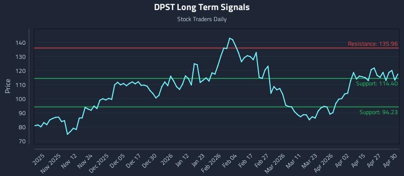 DPST Long Term Analysis for May 1 2026