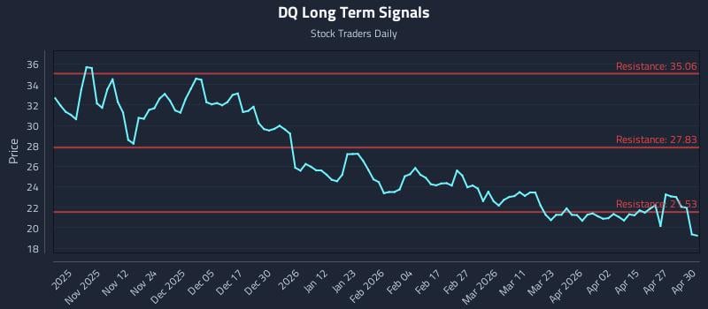 DQ Long Term Analysis for May 1 2026
