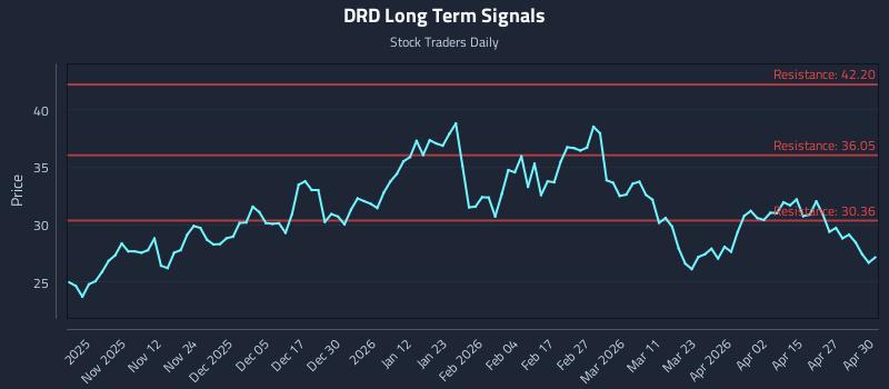 DRD Long Term Analysis for May 1 2026