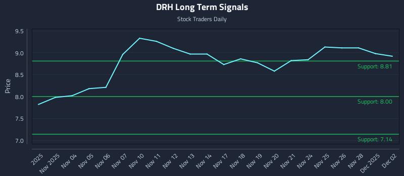 DRH Long Term Analysis for May 1 2026