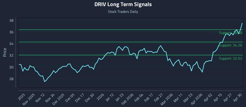 DRIV Long Term Analysis for May 1 2026