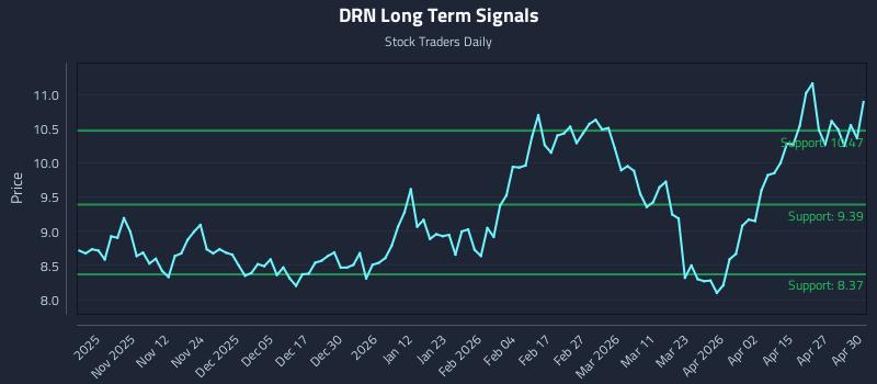 DRN Long Term Analysis for May 1 2026