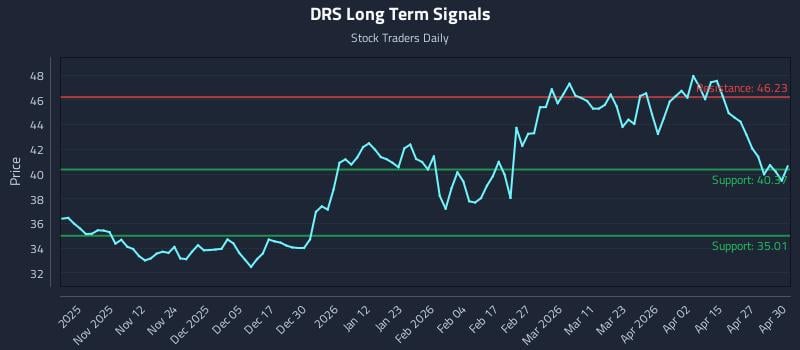 DRS Long Term Analysis for May 1 2026
