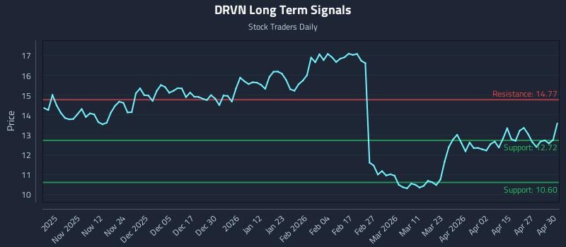DRVN Long Term Analysis for May 1 2026