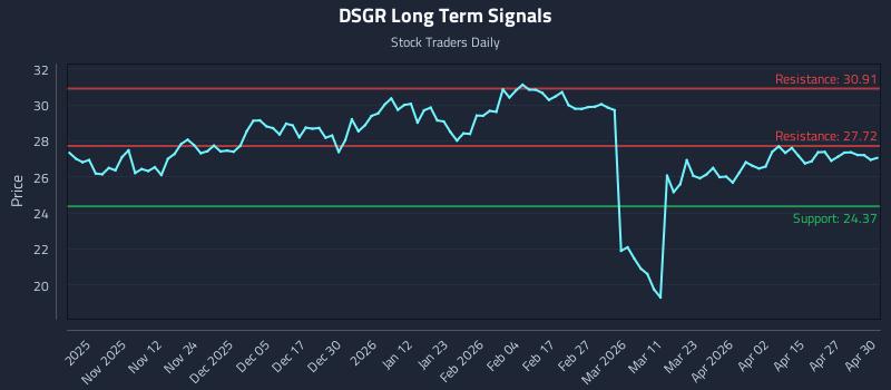 DSGR Long Term Analysis for May 1 2026
