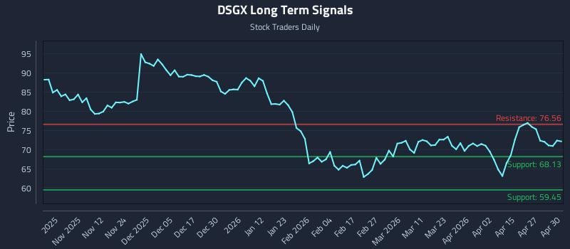 DSGX Long Term Analysis for May 1 2026 DSGX Long Term Analysis for May 1 2026
