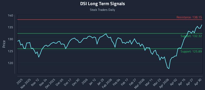 DSI Long Term Analysis for May 1 2026