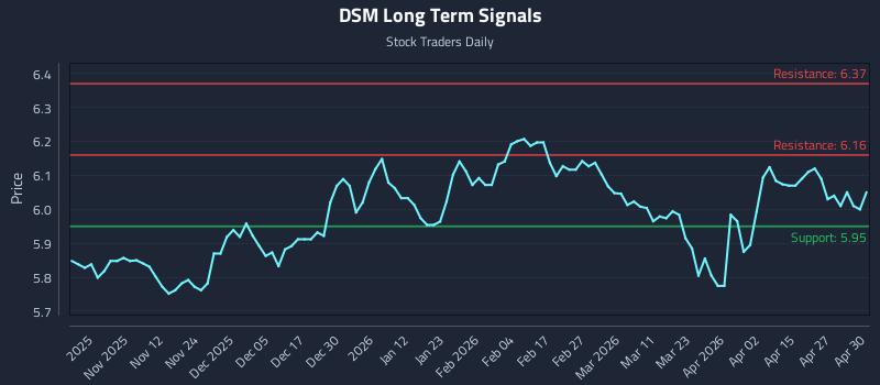 DSM Long Term Analysis for May 1 2026